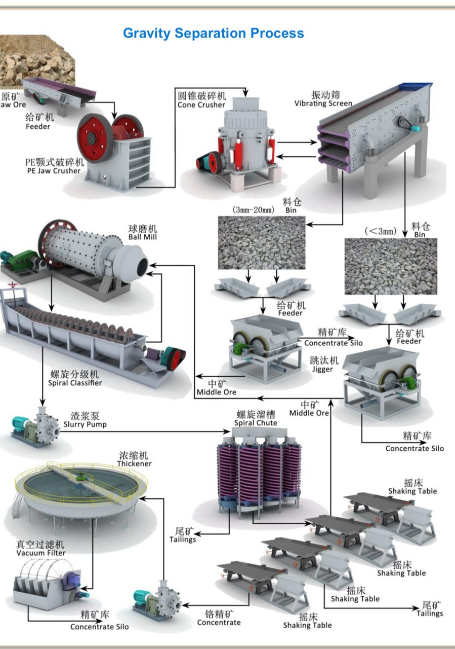 مطاحن مخصصة لاستخراج المعادن و الدهب 